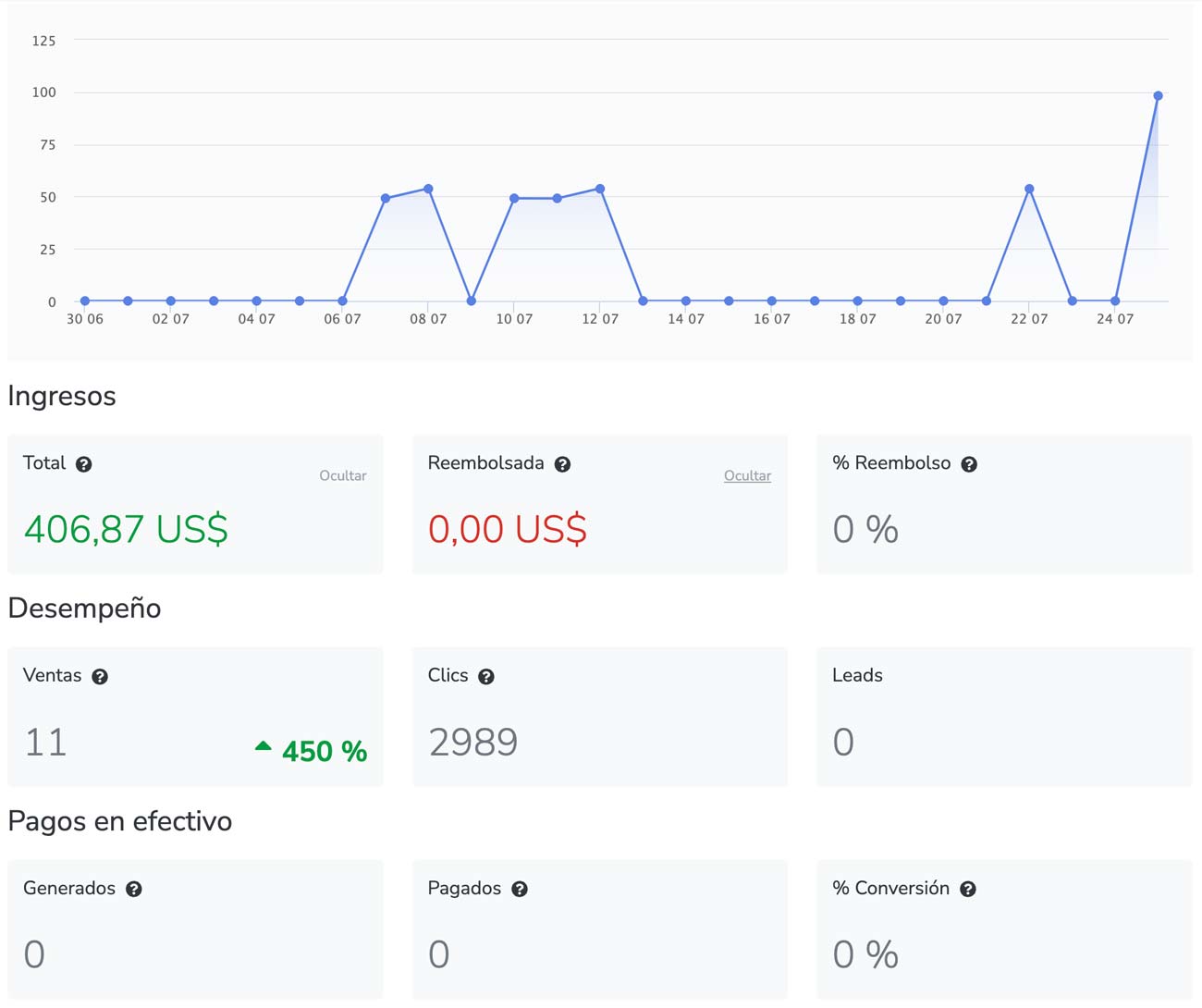 Dashboard de afiliados